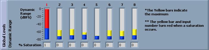 Figure 12: Dynamic range and saturation indicators Each dynamic range indicator has two bars. The yellow bar is the maximum peak value measured since the beginning of the acquisition.