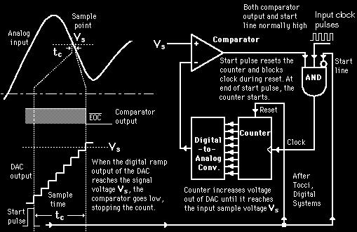Ladder Comparison The counter, through a digital-to-analog converter, produces a stair-step of increasing voltage. At each step the input signal is compared to the current step level.