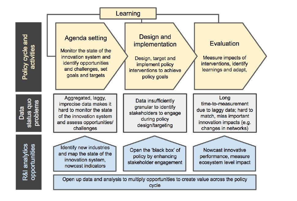 The R&I Policy Cycle, Existing Data