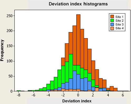 Table 5 Deviation index results for the four hospitals Table BB deviation index Deviation index distribution Mean St Dev 1 to 1 2 to 2 3 to 3 4 to 4 Site 1 0.08 1.68 46% 78% 93% 98% Site 2 0.82 1.