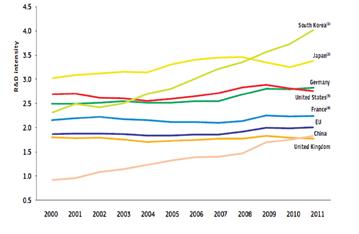 Uk research performance and investment Global research investment: 2000-2011 Source: DG Research and Innovation, Economic Analysis Unit Performance of the UK research base UK punches above its