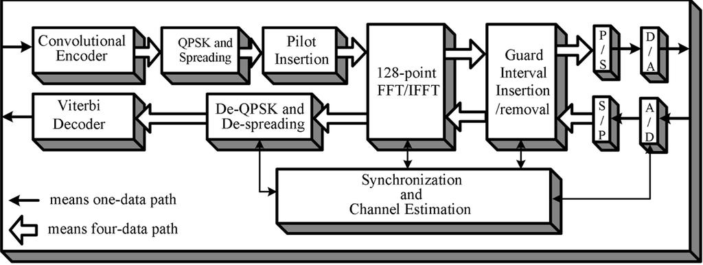 LIN et al.: 1-GS/s FFT/IFFT PROCESSOR FOR UWB APPLICATIONS 1727 Fig. 1. Block diagram of the physical layer of OFDM-based UWB system. suits the proposed UWB physical layer, as shown in Fig.