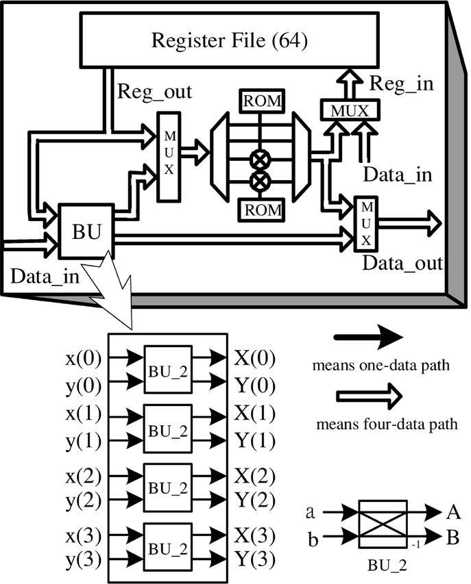 1730 IEEE JOURNAL OF SOLID-STATE CIRCUITS, VOL. 40, NO. 8, AUGUST 2005 Fig. 4. Block diagram of the proposed 128-point FFT/IFFT processor. Fig. 5. Block diagram of the Module 1.