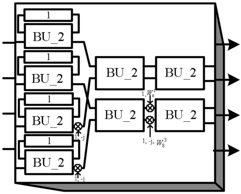 SIMULATION The appropriate word length in an FFT/IFFT processor is determined by the fixed-point simulation before hardware implementation. Fig.