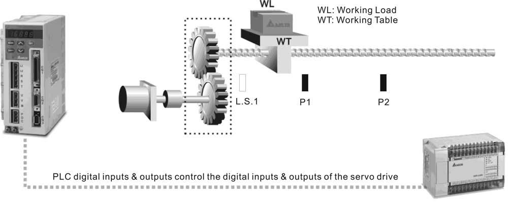 Chapter 12 Application Examples 12.1 Position Control (including homing function) Suppose that the machine will move to limit switch (CCWL), L.S.1 when motor is in forward rotation (from motor shaft view) and the machine will move to limit switch (CWL), L.