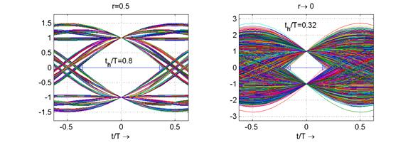 bit/s Hz Influence of rolloff factor: bit/s Hz +r < bit/s Hz r = : ideal lowpass B = f N bit/s/hz perfect synchronization required r = : cosine slope B