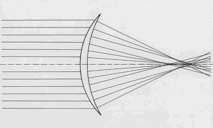 Spherical aberration of a bifocal lens In picture 14 is represented a positive bifocal spheric lens.