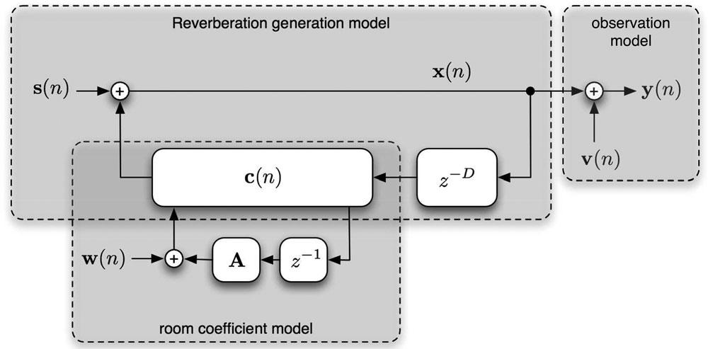 BRAUN AND HABETS: LINEAR PREDICTION-BASED ONLINE DEREVERBERATION AND NOISE REDUCTION 1121 Fig. 1. Generative model of the reverberant signals, multichannel autoregressive coefficients and noisy observation.