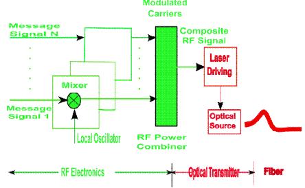 topologies, like bus network, ring network and star network [12,13]. It is a passive device which combines light signals with various wavelengths that comes from multiple fibres to a single fibre.