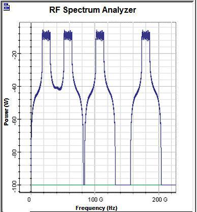 B. SCM-RoF Link with 16-QAM Modulation Scheme The RF spectrum and the optical spectrum of the transmitted and received signalsfor the SCM-RoF-OFDM system of16- QAM scheme after 20 km at 5Gbpsis shown