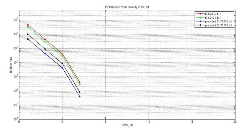 SIMULATION RESULTS The simulation is done on MATLAB 2010. To verify the diversity analysis, M = 64 BICMB-OFDM-SG with L = 1 using 16- QAM are considered for simulations.