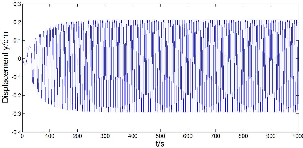 The initial parameters are M = 60000 kg, m = 800 kg, r = 4 m, J = 8000 kgm, k = 600 N/m, c = 6000 Ns/m, c = 90.8 Ns/m, T = 406.46 Nm. Using the numerical simulation software MATLAB for Eq.