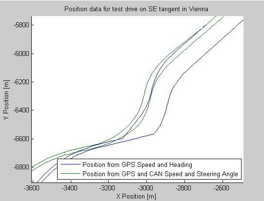Results Improvement/complementation of GPS-trajectory using CAN-data data, where GPS does not provide