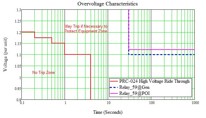 Project the voltage element setting (V POI_59_SET) from the generator terminals to the POI, accounting for the voltage drop across the GSU: Eq.