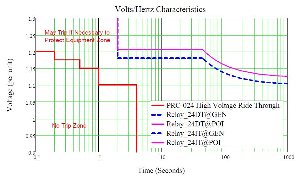 Project the inverse-time V/Hz element from the generator terminals to the POI accounting for the voltage drop across the GSU: Eq. (27) V POI_24IT_SET = V POI_24IT * Ratio GEN_POI V POI_24IT_SET = 1.
