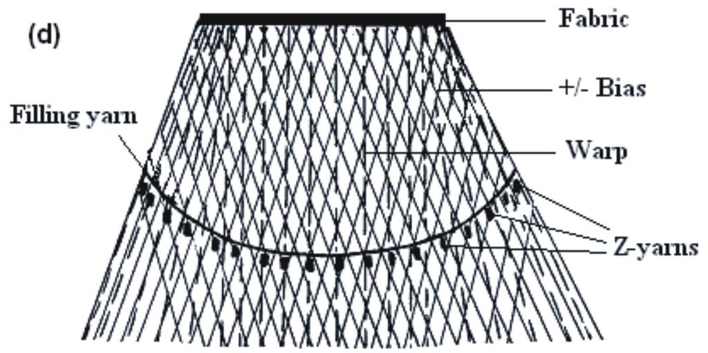 The top z-needle and bottom z-needle were inserted into the weaving zone, in which each needle was