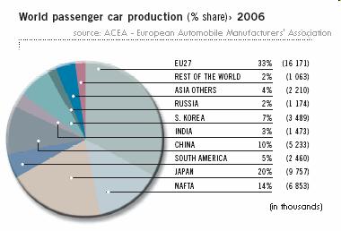 Introduction o Cars, EVERYWHERE How many cars are there in the world currently? Over 600,000,000, about 87% of the total motor vehicles. How many cars produced yearly?