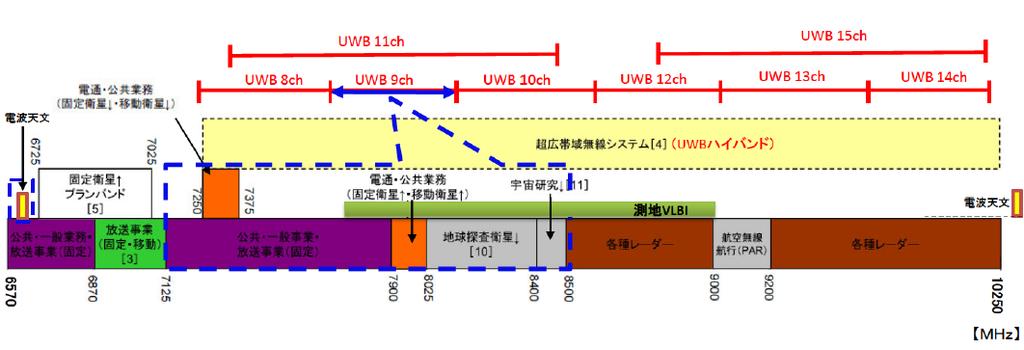 Radio Uses in the Frequency Band 6.57-10.25 Red lines indicate channels defined by IEEE802.15.4a