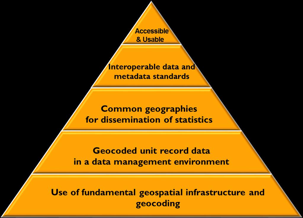 Five principles of the Global Statistical Spatial Framework High-level,