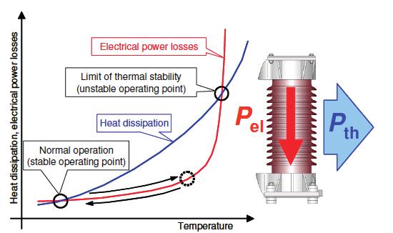 Figure 9. Explanation of the thermal stability of SA [7] Failure of the SAs occurs by heating above the thermal stability limit.
