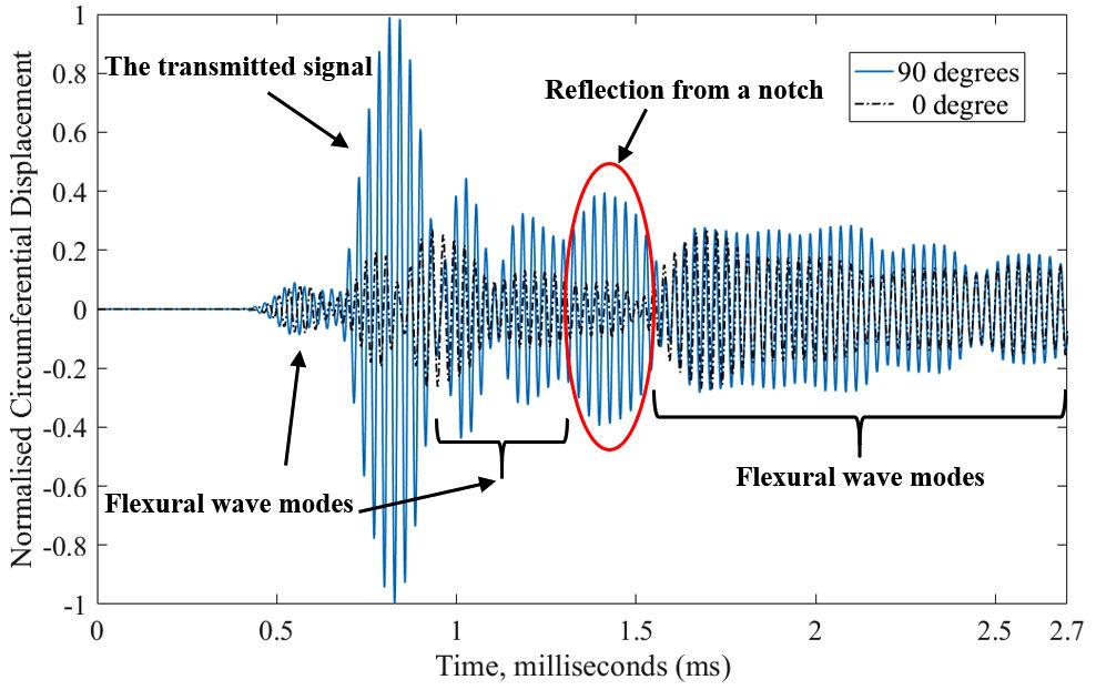direction in comparison with the result in Fig. 4(a), because the narrower loading length leads a larger number of flexural wave modes. Figure 4.