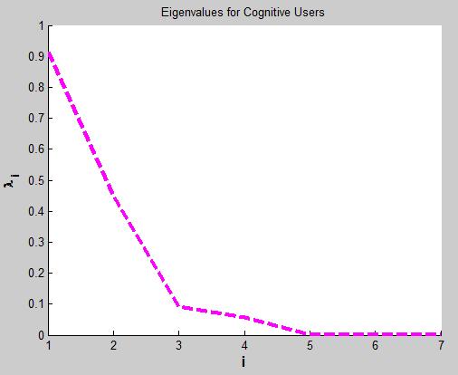Figure 7: Regular structure of eigenvalue for