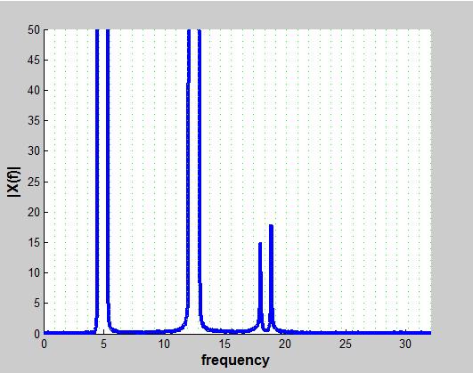 Figure 11: Frequency of AWGN with