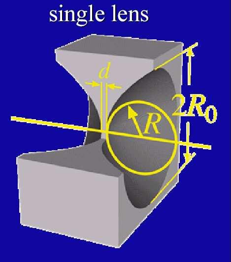 : Lengeler @RWTH Aachen, D need of concave and parabolic lenses f=r 0 /(δ) l =