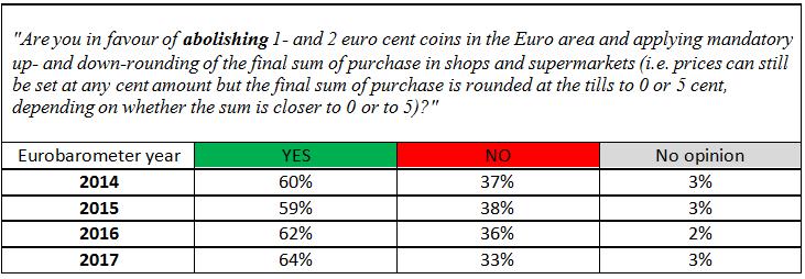 Some Member States swap various euro coin denominations against one-euro cent coins from other EU countries coin stocks at face value to mitigate the production or procurement costs of this