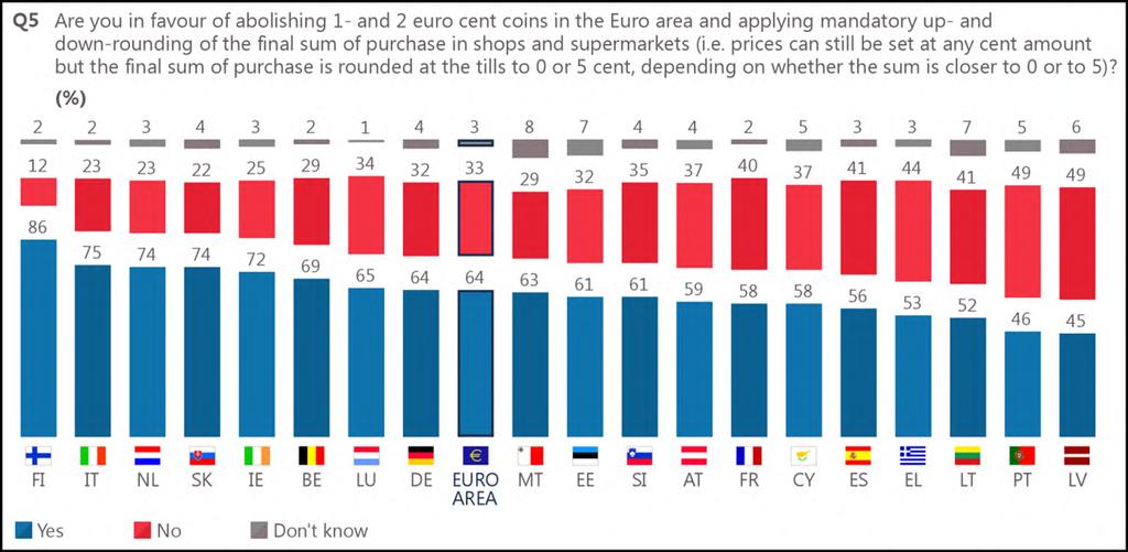 Looking at the results by euro area country today, none of them displays any longer an absolute majority in favour of keeping these two denominations. (Source: Eurobarometer 2017) 2.