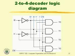 i List the types of decoder. Implement any one of the decoder circuit with necessary diagrams wherever necessary. 6. EVOCATION: (5 Minutes) 7.