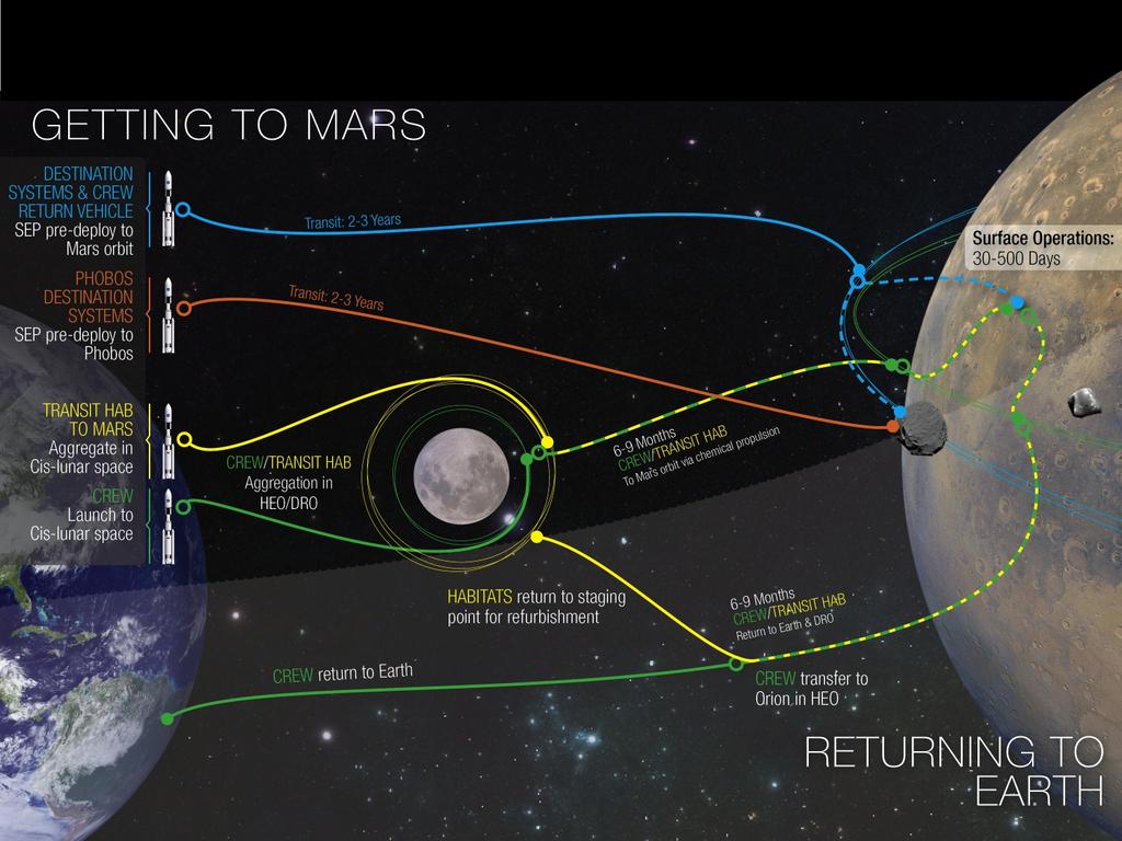 Mars Split Mission Concept Returning from Mars, the crew will return to Earth in Orion and the Mars