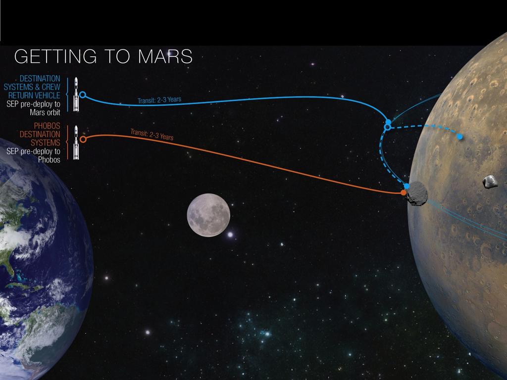 Mars Split Mission Concept Using SEP for pre-emplacement of cargo and destination systems enables sustainable Mars campaign Minimizes the cargo needed to be transported with the crew on