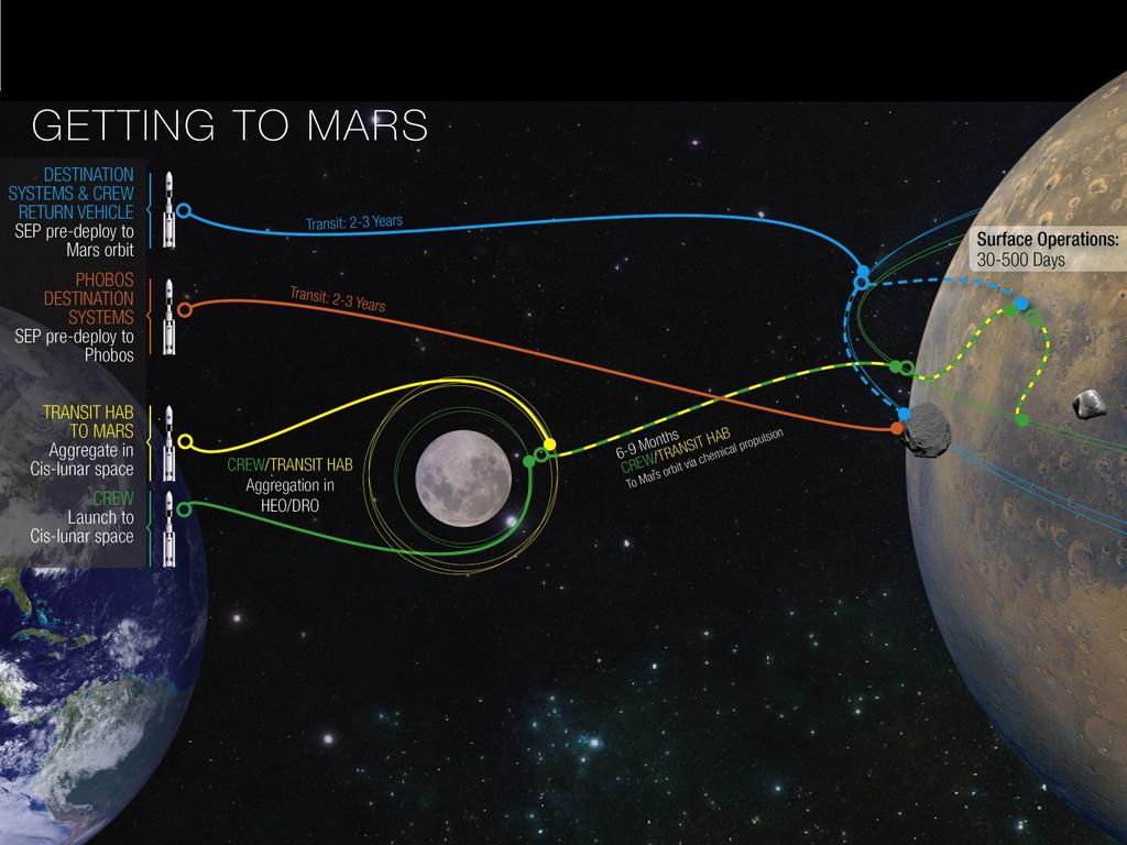 Mars Split Mission Concept DRO as an aggregation point for Mars habitation systems Provides a stable environment and ease of access for testing Proving Ground capabilities Allows for Mars transit
