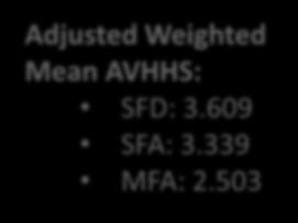 AVERAGE HOUSEHOLD SIZE: CENSUS BLOCK ESTIMATE MEAN Weighted Mean AVHHS: SFD: 3.319 SFA: 3.071 MFA: 2.