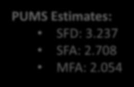 109 FINAL RATES: SFD: 97.394 SFA: 95.677 MFA: 93.331 AVHHS MEAN Census Block Estimates: SFD: 3.