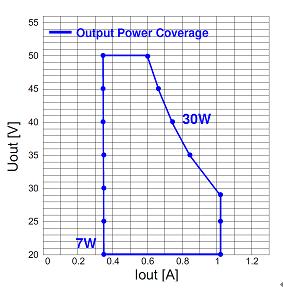 01 7 /17 The output Voltage range is referring from following form : Parameter Condition Minimum Normal Maximum Units Operating Voltage Io= 0.35~1.