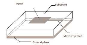 Geometric shape of a microstrip antenna comprises a radiating element on the layer of dielectric substrate and on the other side a ground plane, as shown in figure 1.