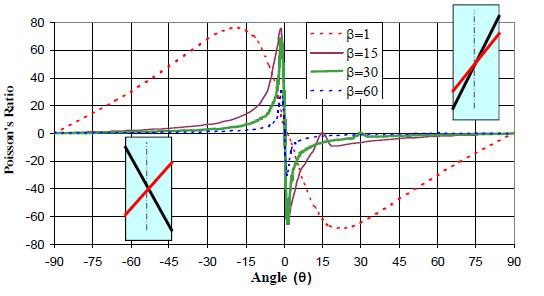 Figure 1: Poisson s Ratios of Elastomer Matrix Composites 1 Furthermore, it was discovered that while some angle sets provided greater negative ratios, they also resulted in greater axial shear,