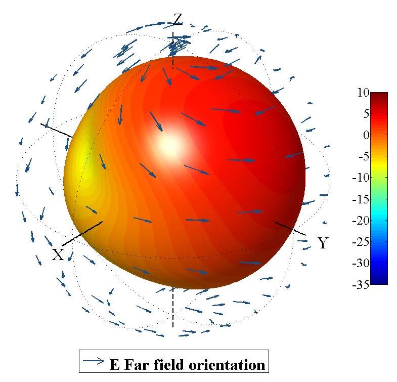 6: Directivity (Abs) 3d pattern of Antenna ISM at 2.44 GHz without metallic plane.