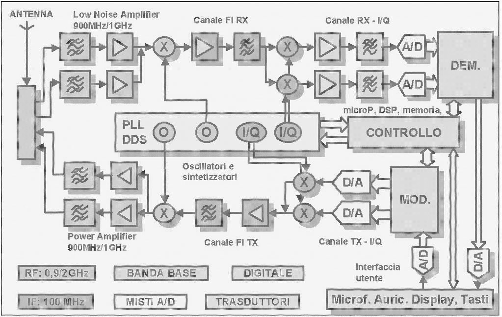 Radio systems: where are ADC/DAC? A/D and D/A conversion: where? Services V battery, TX power,.