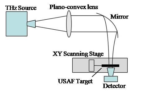 Figure 1. Diffraction Limited Terahertz Imaging Setup Image resolution can be greatly improved by the use of near-field imaging.