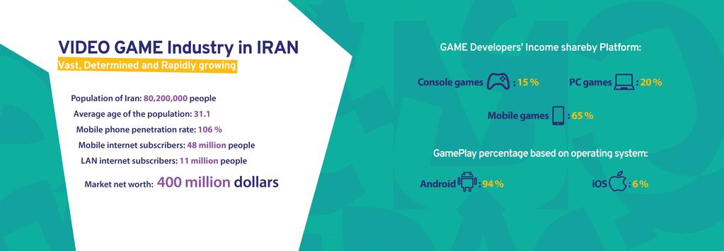 GAME Developers' Income share by Platform: Console Games : 15 % PC Games : 20 % Population of Iran: 81,160,000 people Average age of the population: 30.