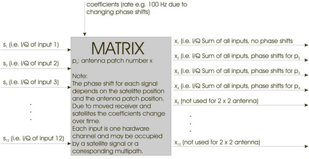 10 IEEE SYSTEMS JOURNAL, VOL. 2, NO. 1, MARCH 2008 Fig. 3. Example of MATRIX operation for a 2 2 2 antenna (L =12, M =4). Fig. 4. Overview of the measurement setup.