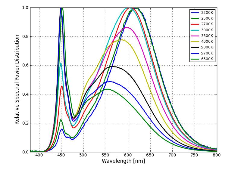 Characteristic Curves Relative Spectral Distribution vs. Wavelength Junction Temperature at 25 C; Test Current = 30mA Figure 2. Emission color spectrum for MXZ7-PWxx Relative Spectral Distribution vs.