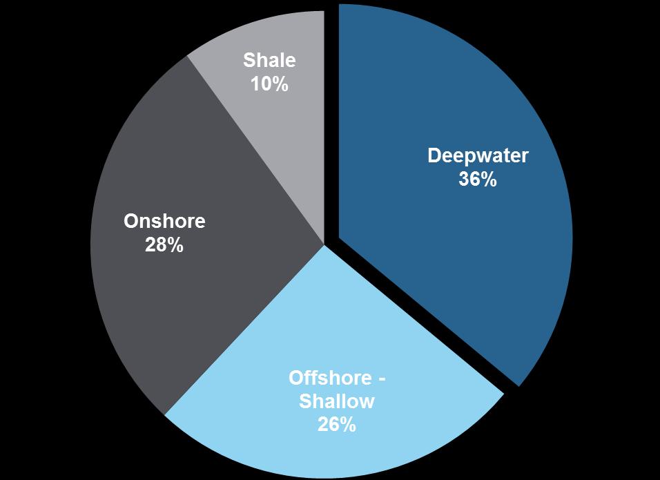 Deepwater Production Importance New global supply
