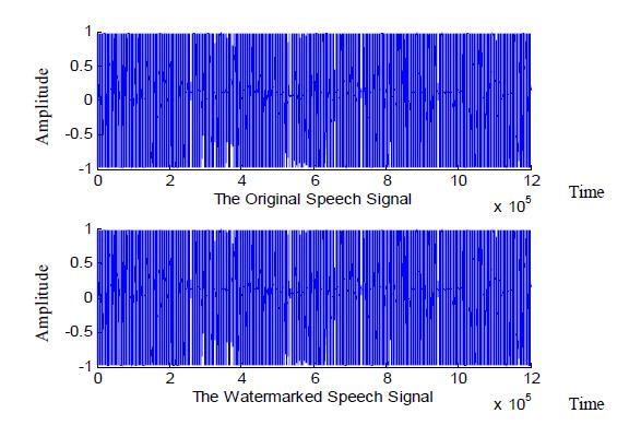 0.30 25.03 5.00 E.Speech Signal Watermarking Results This proposed algorithm is evaluated using a an.au speech signal of length 1,200,000 samples.unlike the.