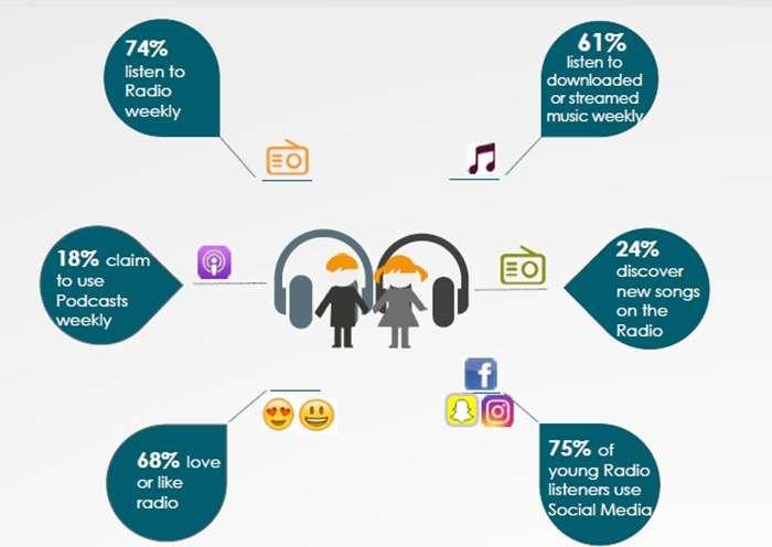 jamjar measures the audio habits of 9-14 s conducted by Other Lines of Enquiry (OLE) online survey 600 9-14 s (equal