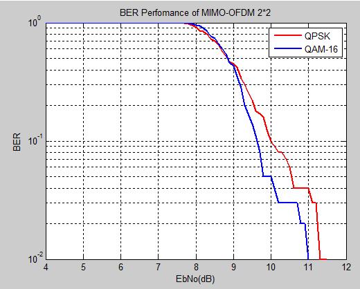 Figure 7 BER Plot for MISO using QPSK, 16-QAM Figure 8 PAPR Plot for MIMO using QPSK, 16-QAM Figure 9 BER Plot for MIMO using QPSK, 16-QAM 6.