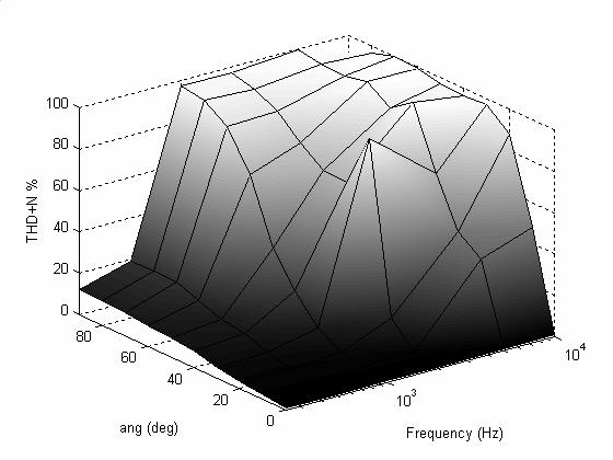 (a) (a) (b) (b) (c) Figure 14 Linear DLA THD+N%, (a) φ=6 ο, (b) φ=3 ο (d) Figure 13 2-D DLA Directivity,